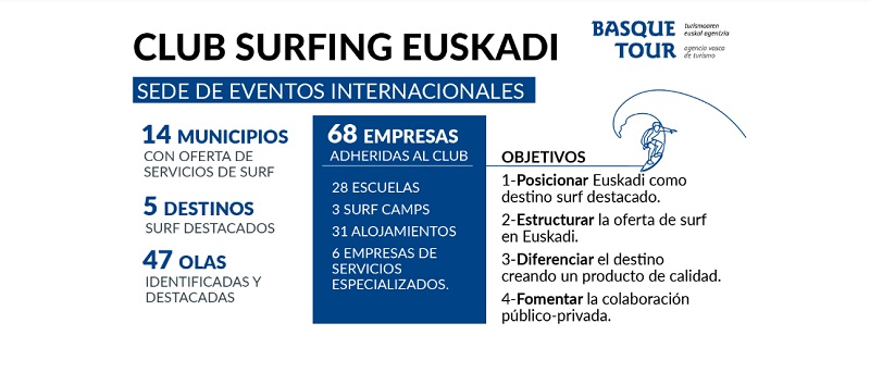 "Surfing Euskadi"